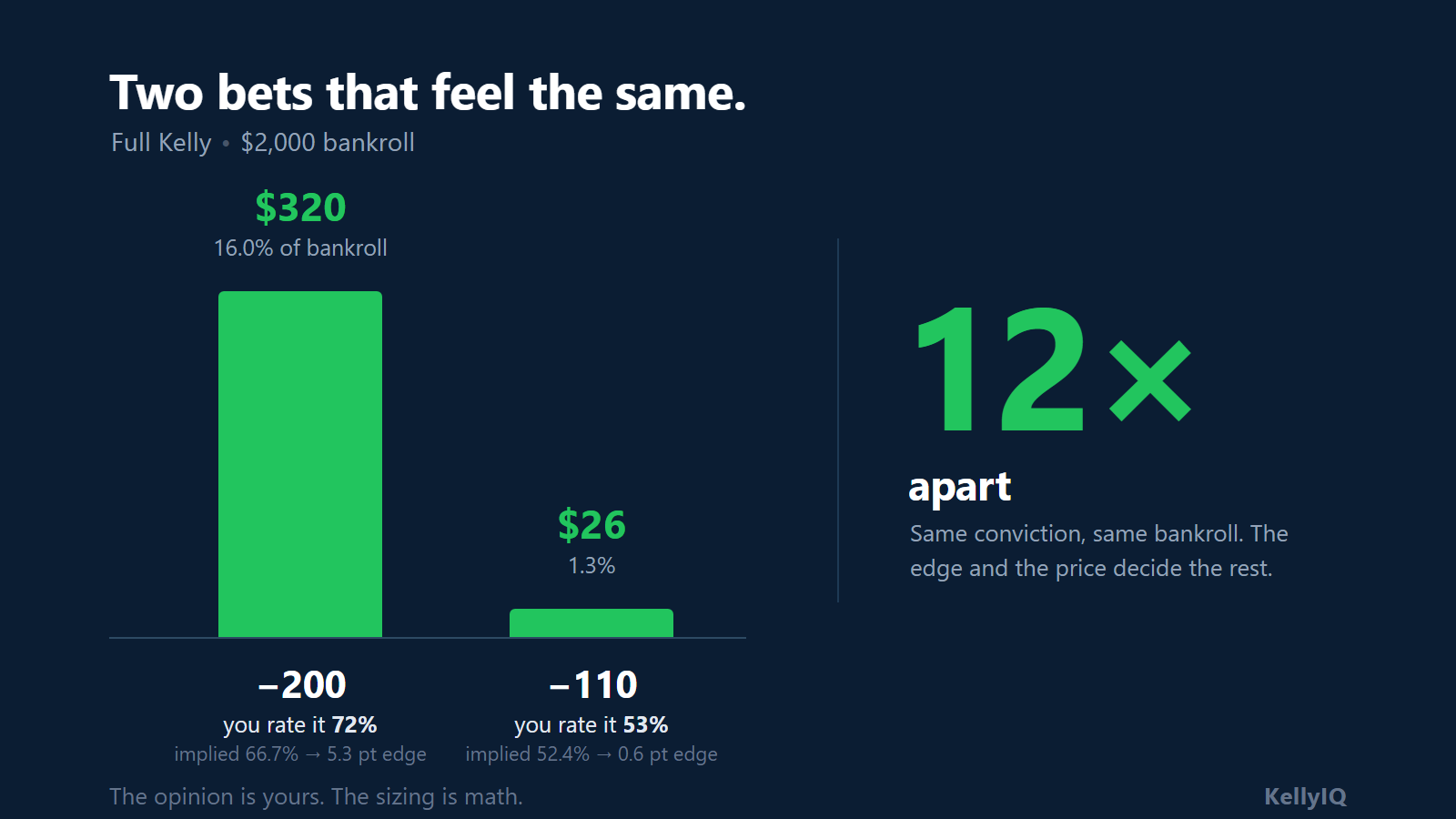 Two proportional columns comparing full Kelly stakes on a $2,000 bankroll: a -200 favorite rated 72% draws $320, or 16% of bankroll, while a -110 game rated 53% draws $26, or 1.3%, twelve times apart.